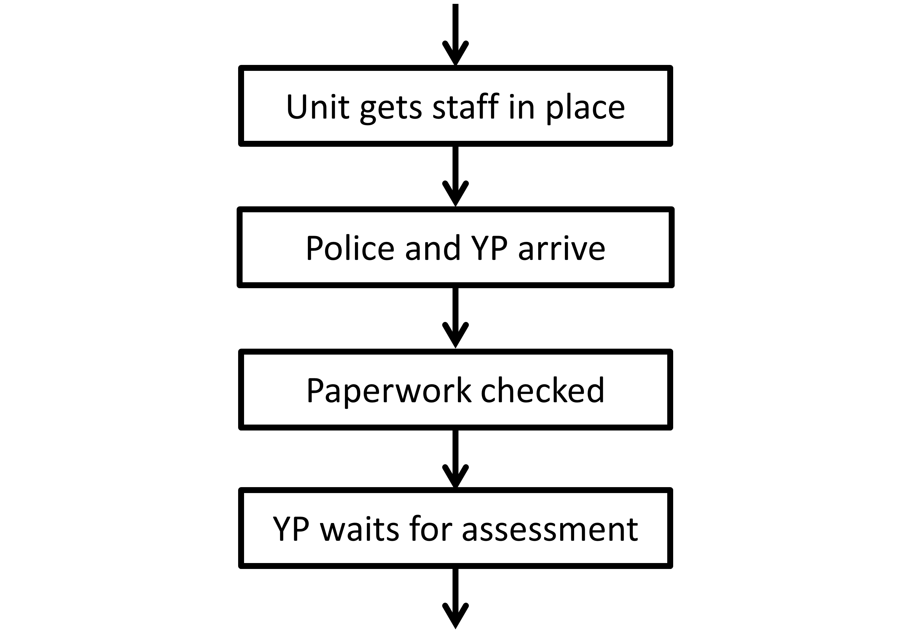 A portion of a process diagram, showing the steps: Unit gets staff in place, Police and YP arrive, Paperwork checked, YP waits for assessment.