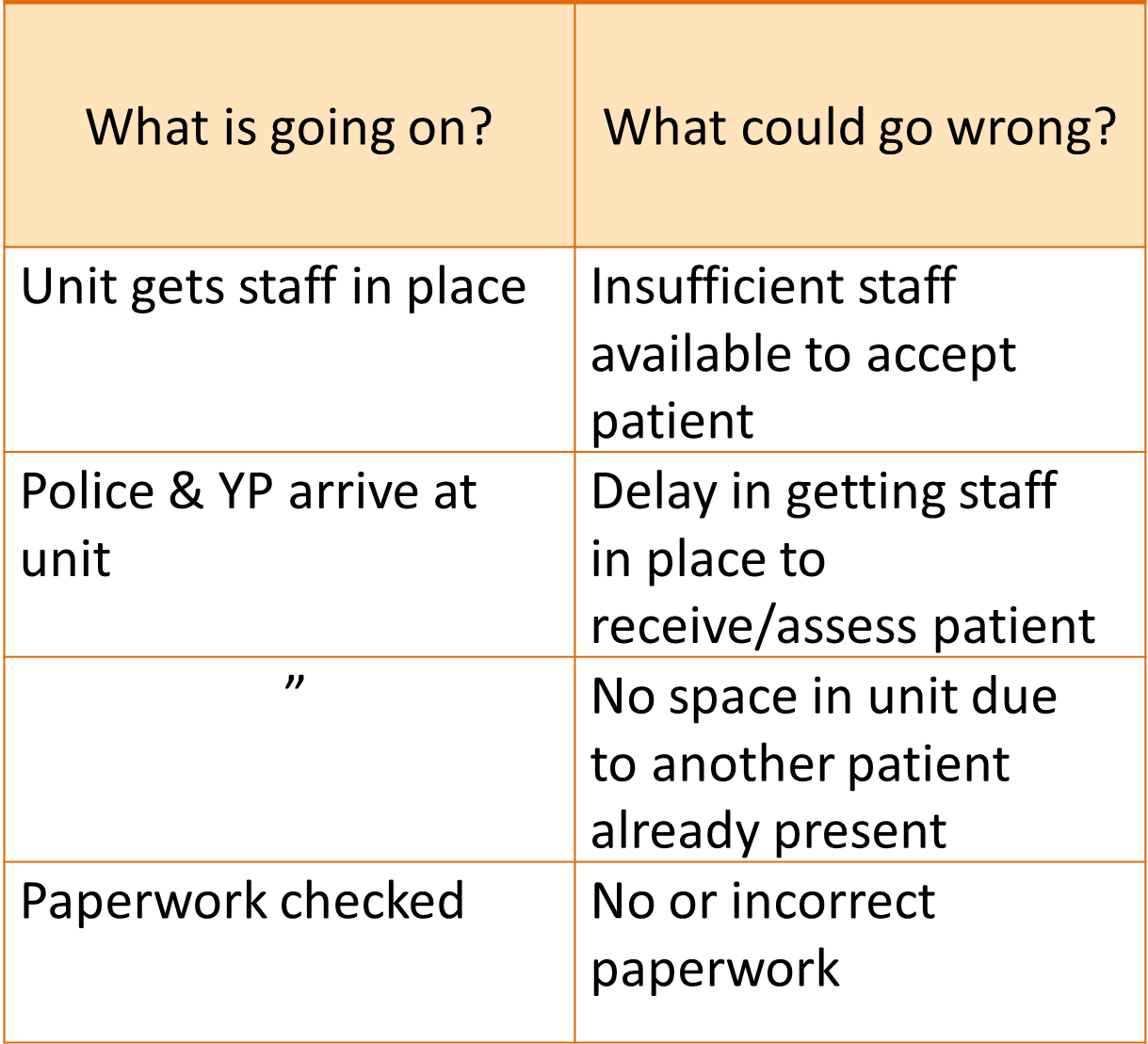 Portion of a risk table, showing the things that could go wrong at some of the steps in the process. The first step is: Unit gets staff in place. This could go wrong by insufficient staff being available to accept patient. The next step is: Police and Young Person arrive at unit. This could go wrong by a Delay in getting staff in place, or No space in unit due to another patient already present. Another step is: Paperwork checked. This could go wrong by No or incorrect paperwork being available.