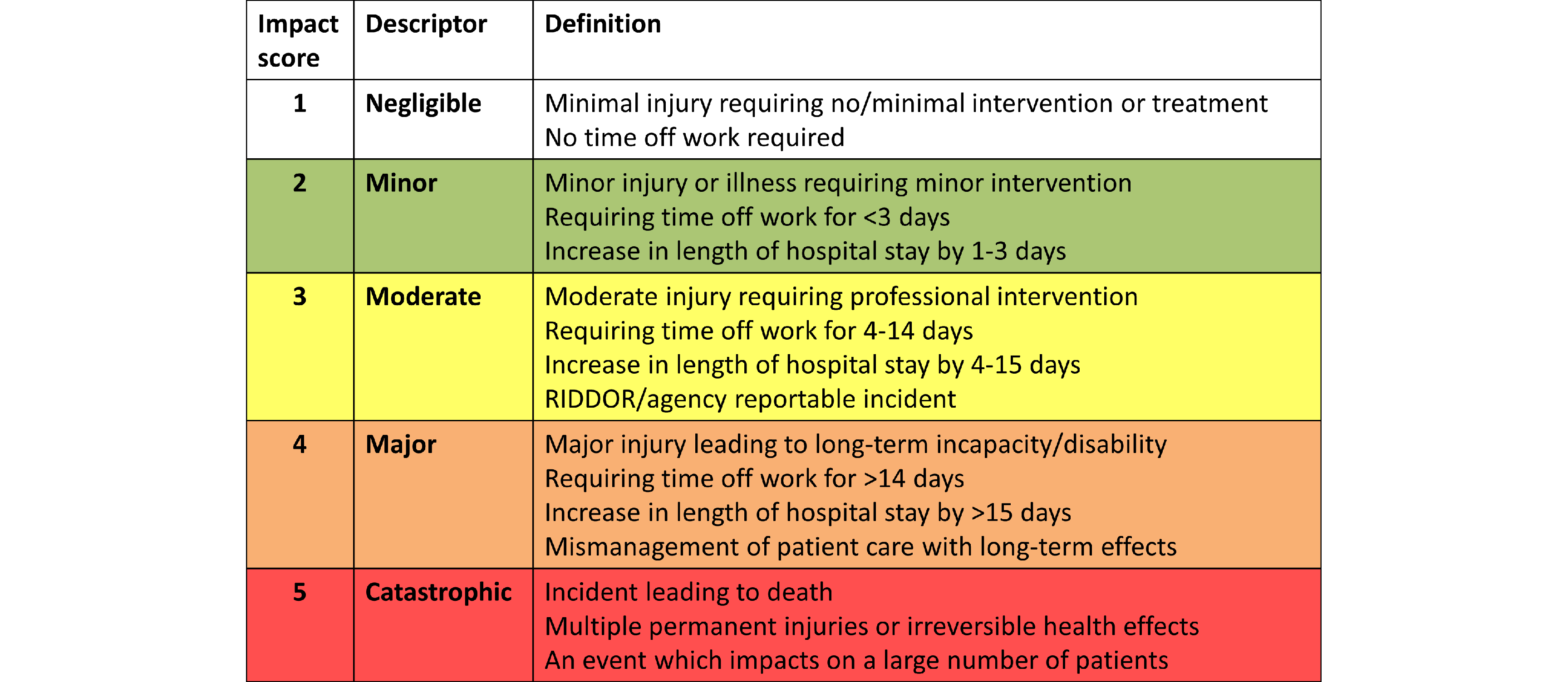 A table of impact score definitions. A score of 1 (Negligible) is defined as: Minimal injury requiring no/minimal intervention or treatment, No time off work required. A score of 2 (Minor) is defined as: Minor injury or illness requiring minor intervention, Requiring time off work for less than 3 days, Increase in length of hospital stay by 1 to 3 days. A score of 3 (Moderate) is defined as: Moderate injury requiring professional intervention, Requiring time off work for 4 to 14 days, Increase in length of hospital stay by 4 to 15 days, RIDDOR/agency reportable incident. A score of 4 (Major) is defined as: Major injury leading to long-term incapacity/disability, Requiring time off work for more than 14 days, Increase in length of hospital stay by more than 15 days, Mismanagement of patient care with long-term effects. A score of 5 (Catastrophic) is defined as: Incident leading to death, Multiple permanent injuries or irreversible health effects, An event which impacts on a large number of patients.
