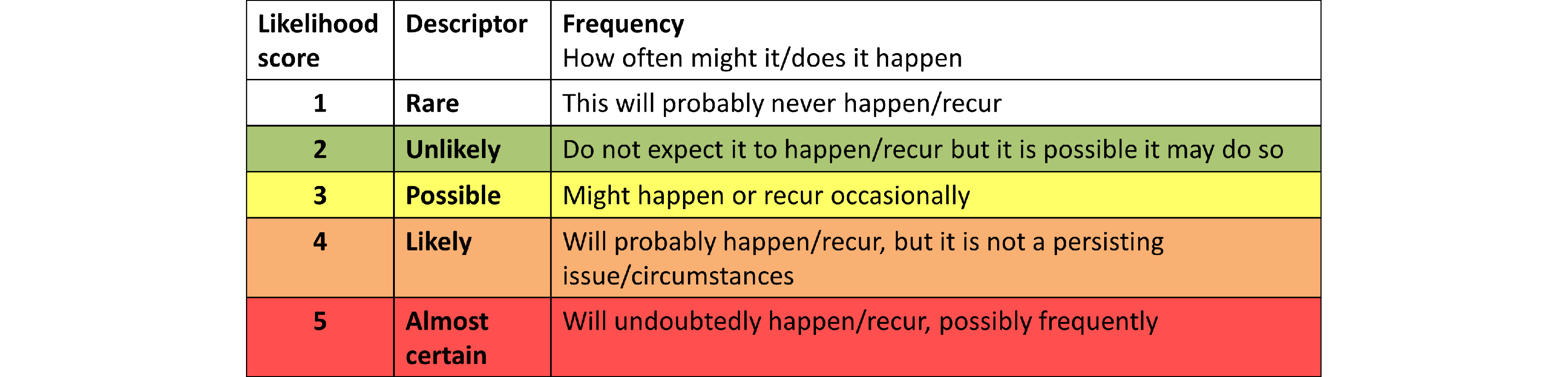 A table of likelihood score definitions. A score of 1 (Rare) is defined as: This will probably never happen or recur. A score of 2 (Unlikely) is defined as: Do not expect it to happen or recur but it is possible it may do so. A score of 3 (Possible) is defined as: Might happen or recur occasionally. A score of 4 (Likely) is defined as: Will probably happen or recur but is not a persistent issue. A score of 5 (Almost certain) is defined as: Will undoubtedly happen or recur, possibly frequently.