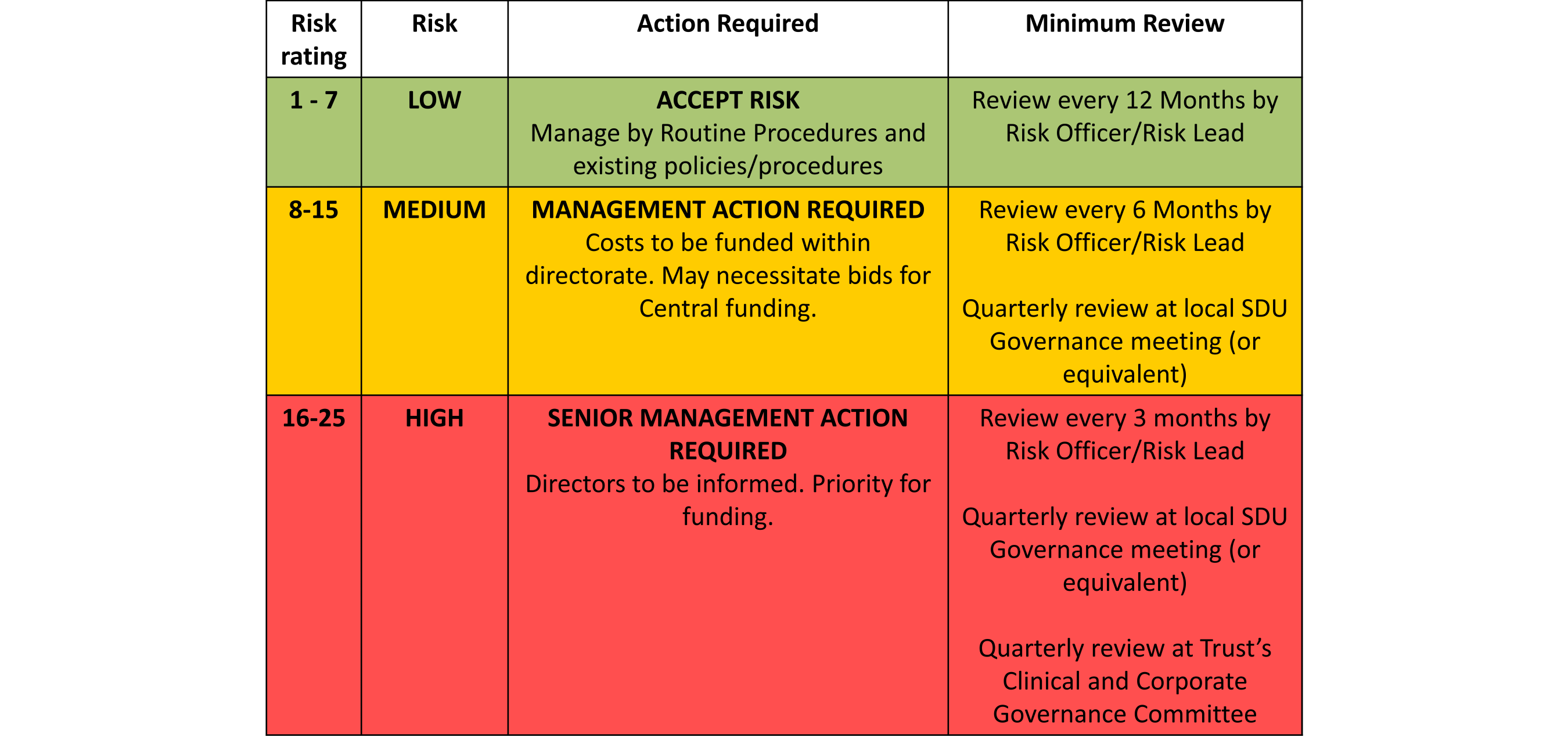 In this example, a risk of 1 to 7 is a low risk (green) that can be accepted. 8 to 15 is a moderate risk (orange), requiring management action. 16 to 25 is a high risk (red), requiring senior management action. Some more specific actions for each band are also specified.