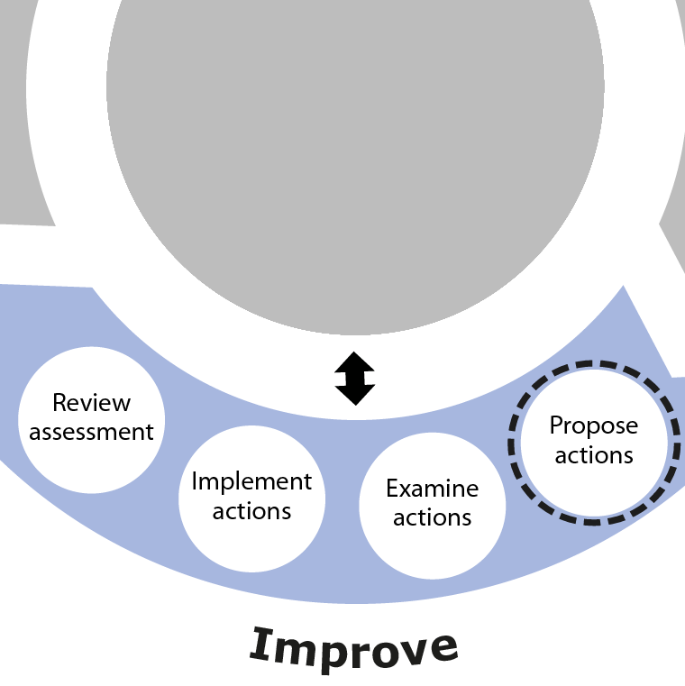 Propose actions is the first activity in the Improve phase of SSA