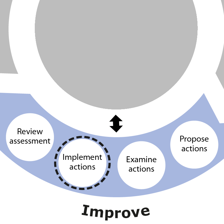 Implement actions is the third activity in the Improve phase of SSA