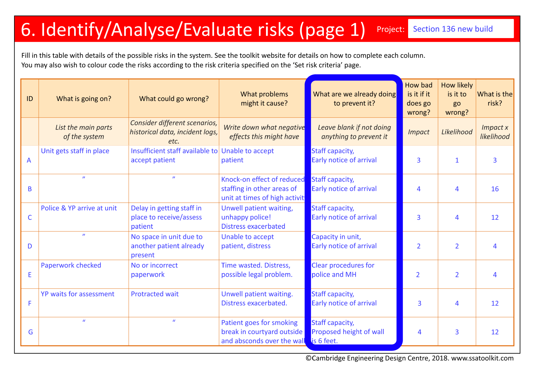 Screenshot of part of the risk table from the Section 136 case study. Column 5 is highlighted. It is entitled: What are we already doing to prevent it?. This column lists measures taken to prevent the issues in earlier columns in the table. For example, measures taken to prevent Insufficient staff being able to accept the patient include Staff capacity and Early notice of arrival. The full form in pdf is available from the Resources page.