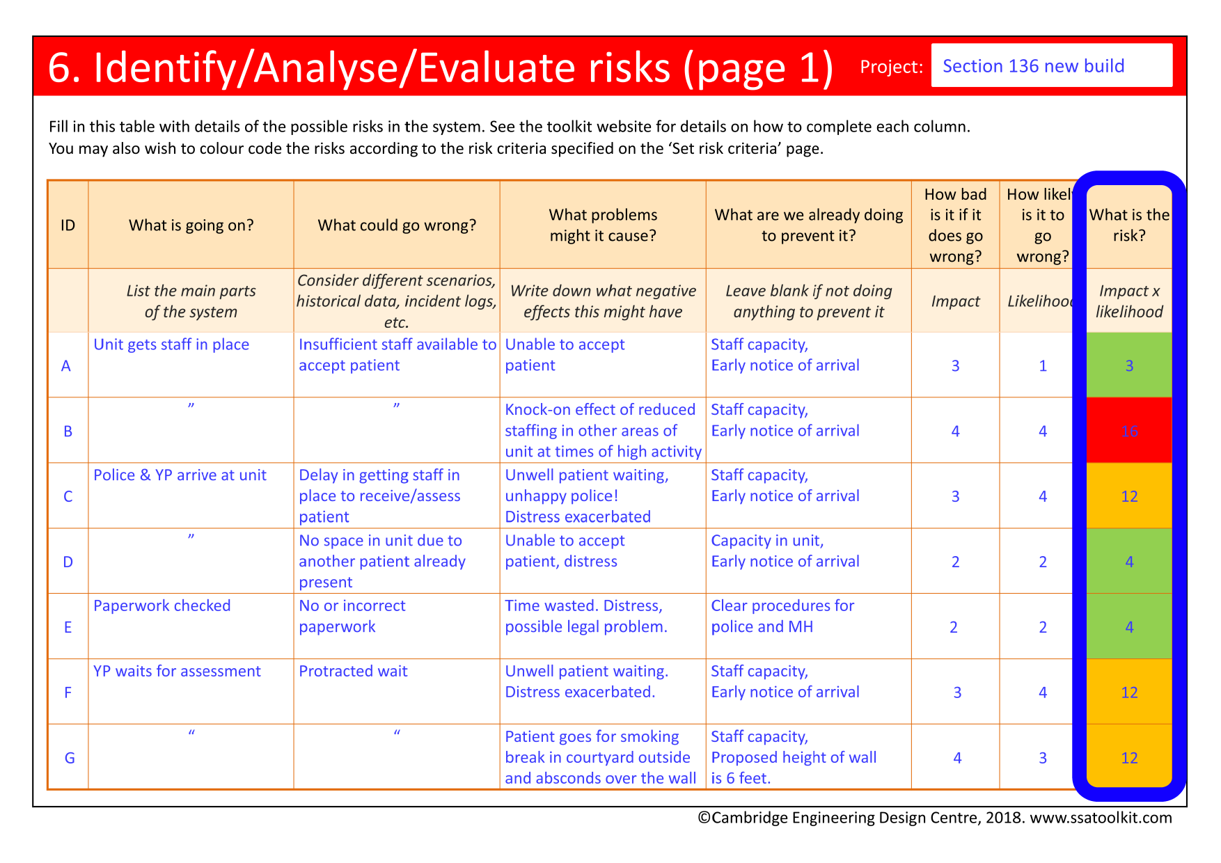 Screenshot of part of the risk table from the Section 136 case study. The column for risk scores is circled. The scores are colour coded, depending on the risk score. Scores between 1 and 7 are coloured Green, those between 8 and 15 are Orange, and those between 16 and 25 are Red. The full form in pdf is available on the Resources page.