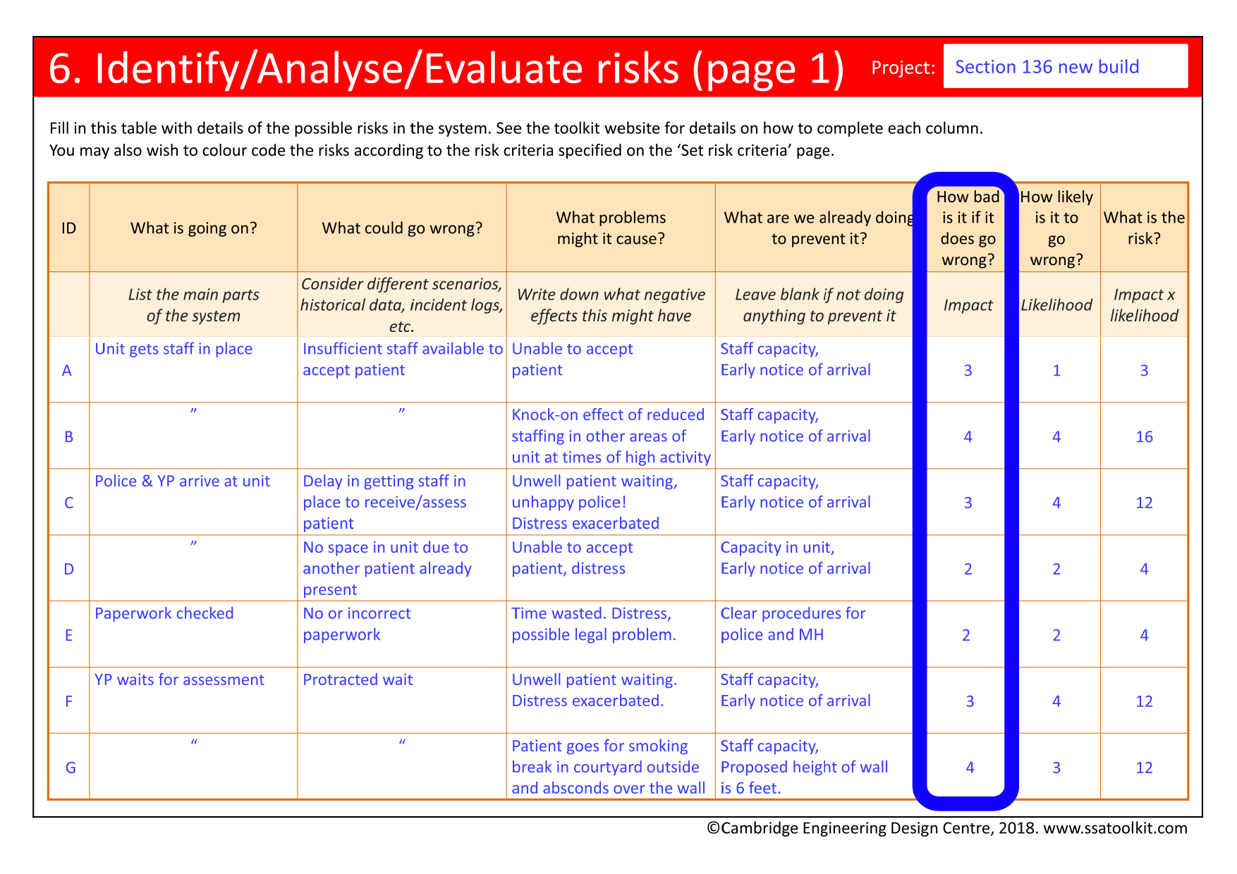 Screenshot of part of the risk table from the Section 136 case study. The column for Impact scores is highlighted. For example, the problem of being unable to accept a patient due to insufficient staff being available has been given an impact score of 3. The problem of reduced staffing in other areas of the unit has an impact score of 4. The full form in pdf is available from the Resources page.