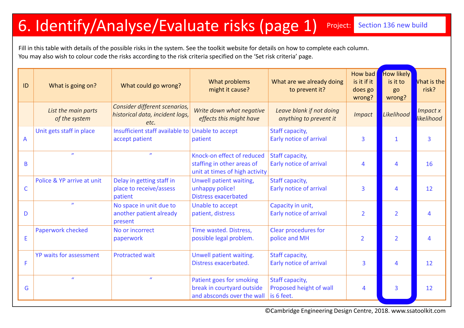 Screenshot of part of the risk table from the Section 136 case study. The column for Likelihood scores is highlighted. For example, the issue of being unable to accept a patient due to insufficient staff being available has been given a likelihood score of 1. The issue of reduced staffing in other areas of the unit as staff are reallocated to accept a new patient has a likelihood of 4. The full form in pdf is available from the Resources page.