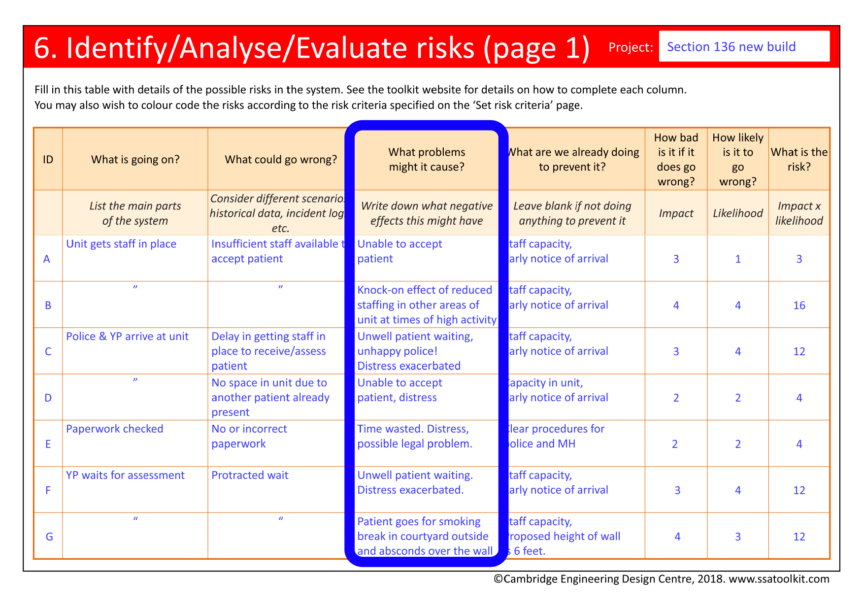 Screenshot of part of the risk table from the Section 136 case study, highlighting column 4: What problems might it cause?. Each thing that could go wrong in column 3 results in one or more problems in column 4.  For example, one issue is Insufficient staff available to accept patient. This could result in the unit being unable to accept the patient, or in reduced staffing in other areas of unit at times of high activity.  The full form in pdf is available from the Resources page.