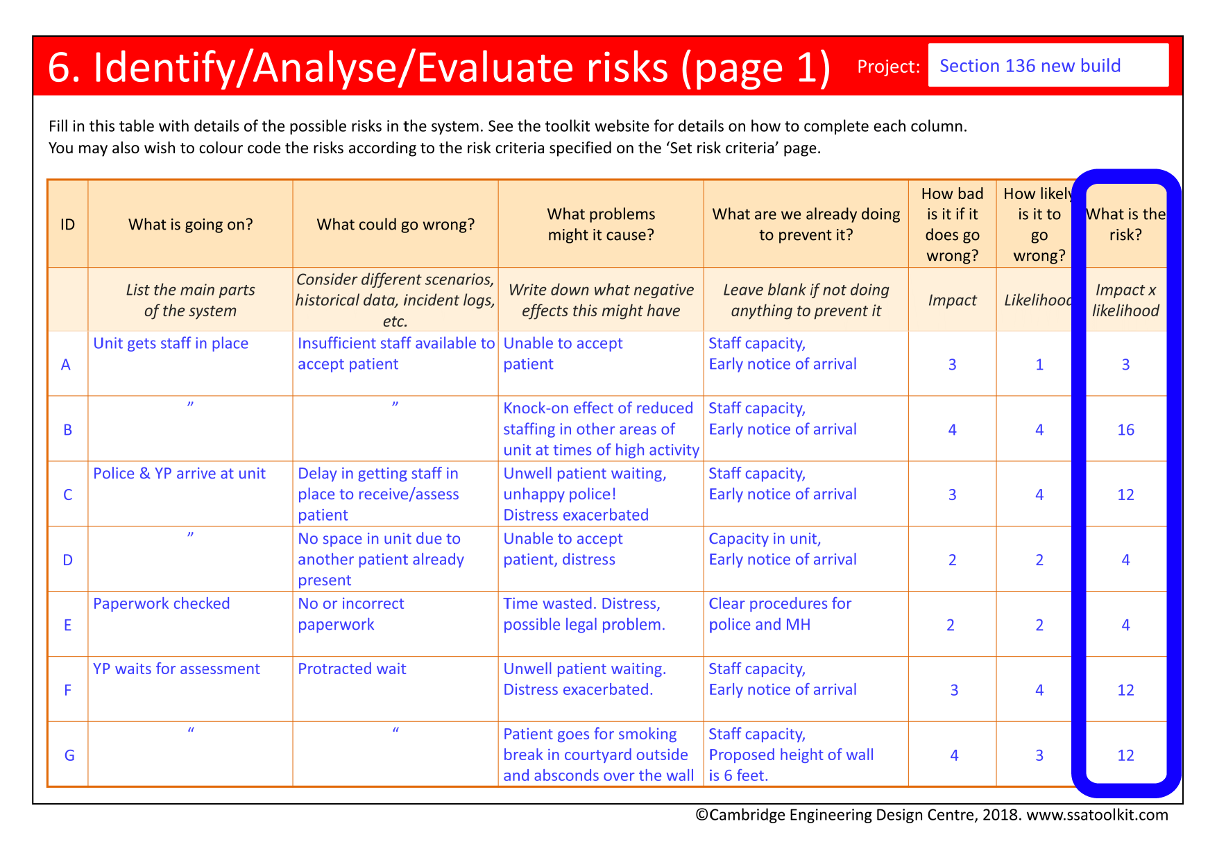 Screenshot of part of the risk table from the Section 136 case study. The column for the risk scores is circled. These scores are obtained by multiplying the likelihood and impact scores together. For example, the problem of being unable to accept a patient due to insufficient staff being available has an impact of 3 and a likelihood of 1, and thus a risk score of 3. The problem of reduced staffing in other areas of the unit as staff are reallocated to accept a new patient has an impact of 4 and a likelihood of 4, and thus a risk score of 16. The full form in pdf is available from the Resources page.
