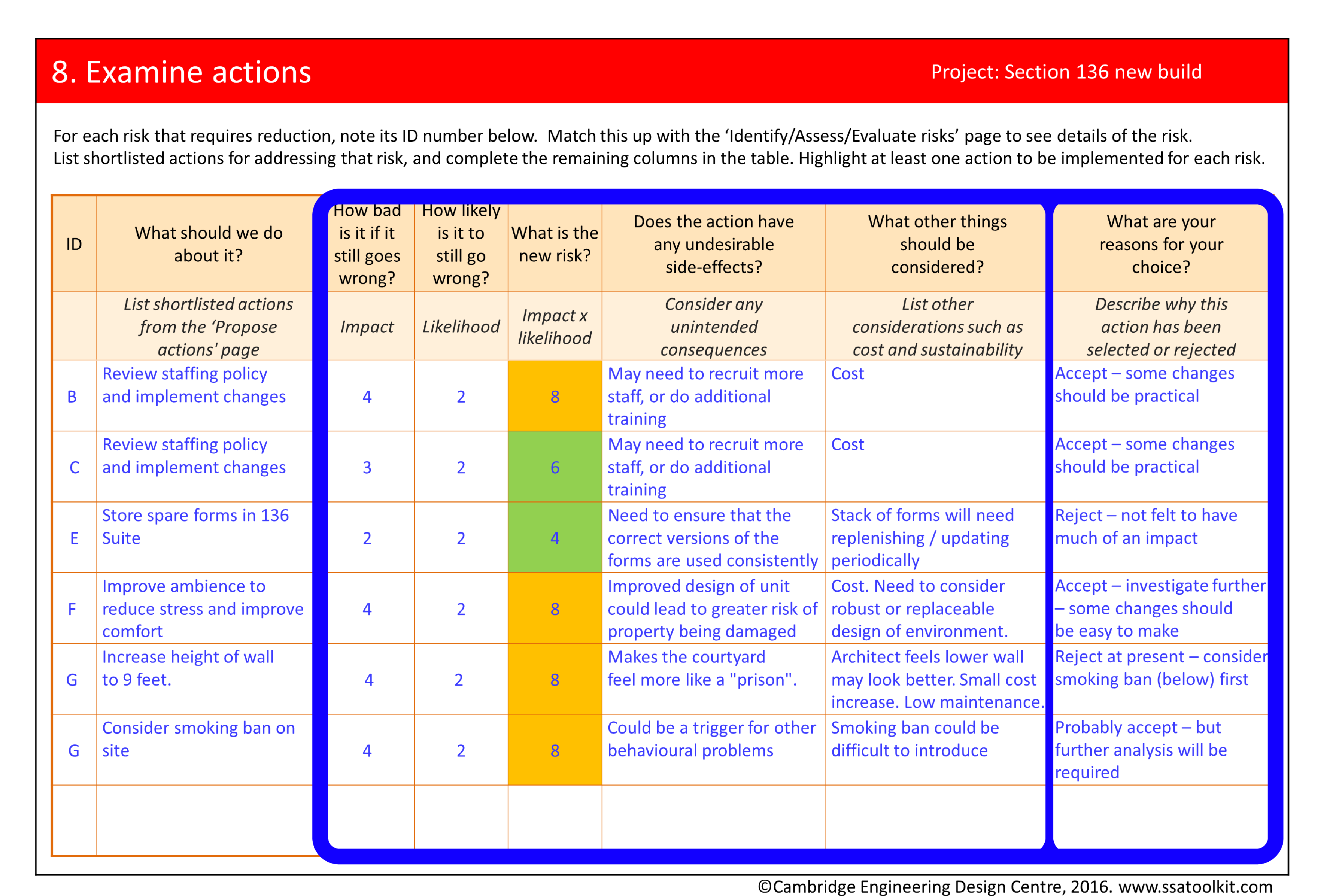 Screenshot of the Examine actions page from the Section 136 case study. The actions that have been chosen for implementation or to examine further are highlighted. These include: Review staffing policy and implement changes, Improve ambience of suite to reduce stress and improve comfort, and Consider a smoking ban on site. The full form in pdf is available from the Resources page.