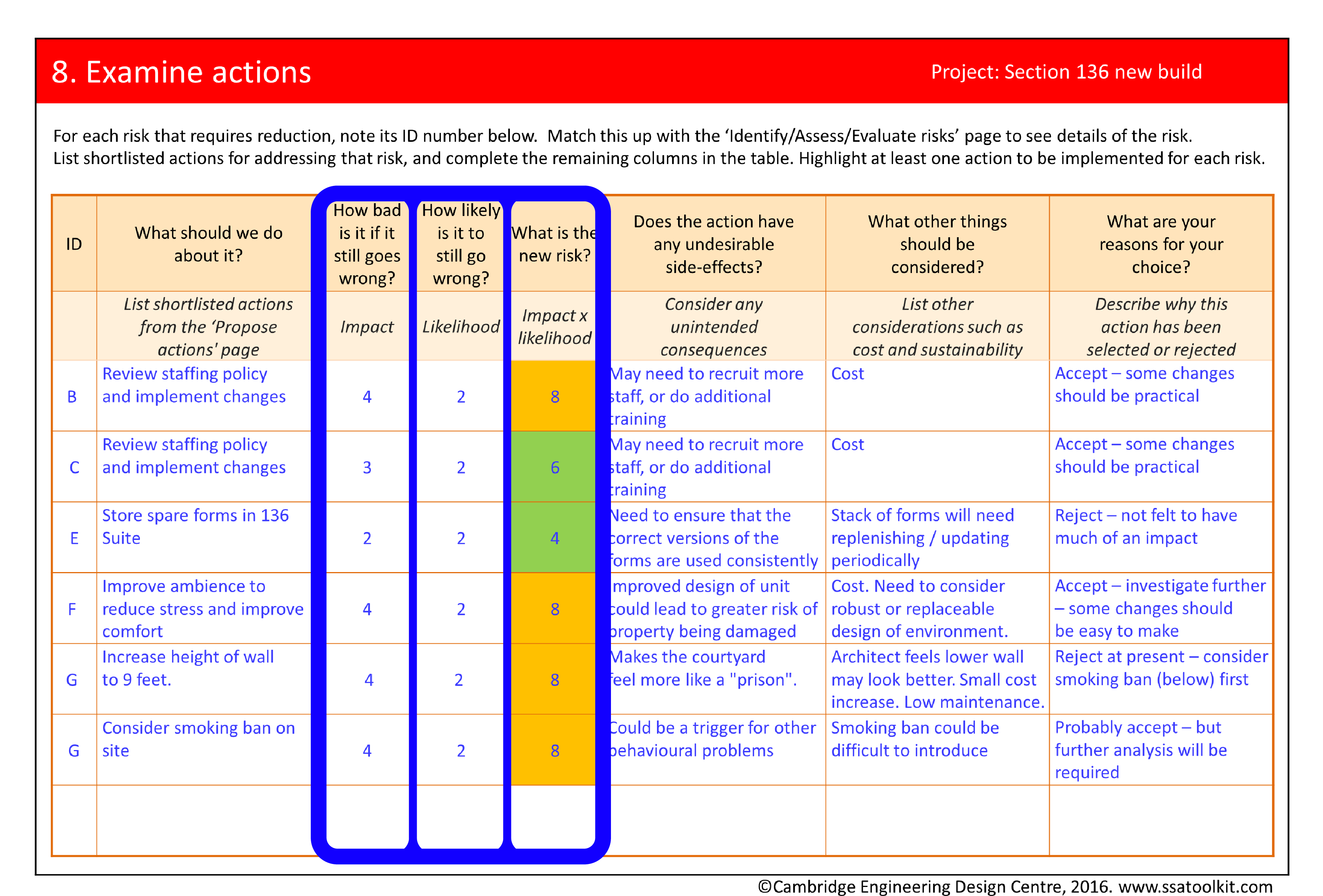 Screenshot of the Examine actions page from the Section 136 case study. The columns containing the new ratings for impact, likelihood and risk are circled. For example, it is estimated that a risk B could be reduced to 8 by reviewing the staffing policy and implementing changes. The full form in pdf is available from the Resources page.