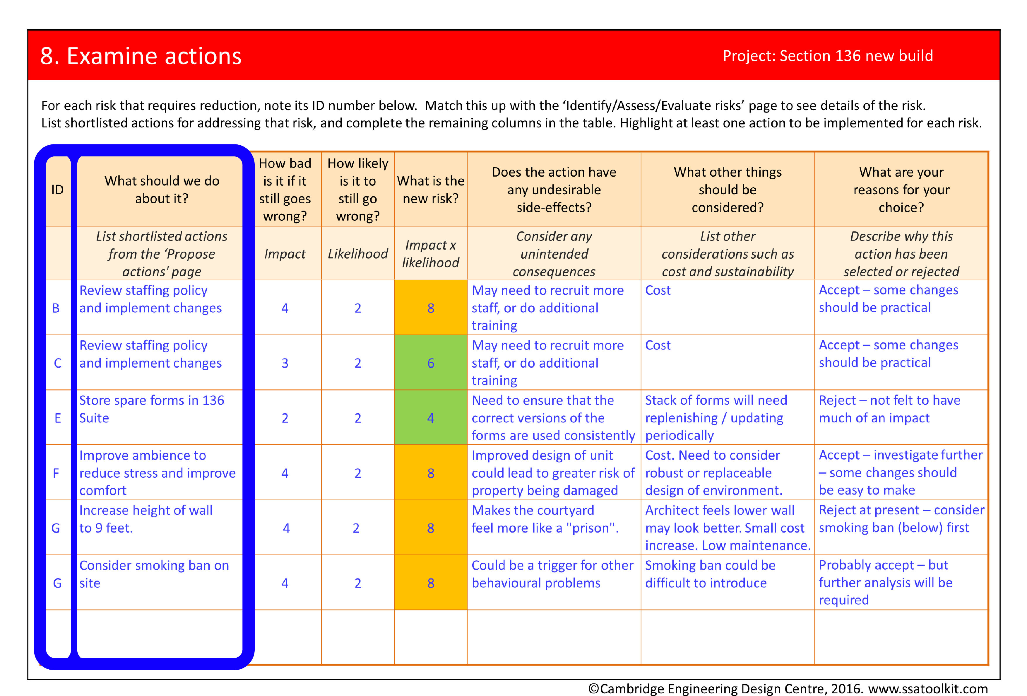 Screenshot of the Examine actions page from the Section 136 case study. Six risks are listed along with possible actions for addressing them. For example,a proposed action for addressing risks B and C (staffing issues) are to review staffing policy and implement changes. A proposed action for risk E (incorrect paperwork) is to store spare forms in the 136 Suite. The full assessment form in pdf is available from the Resources page.