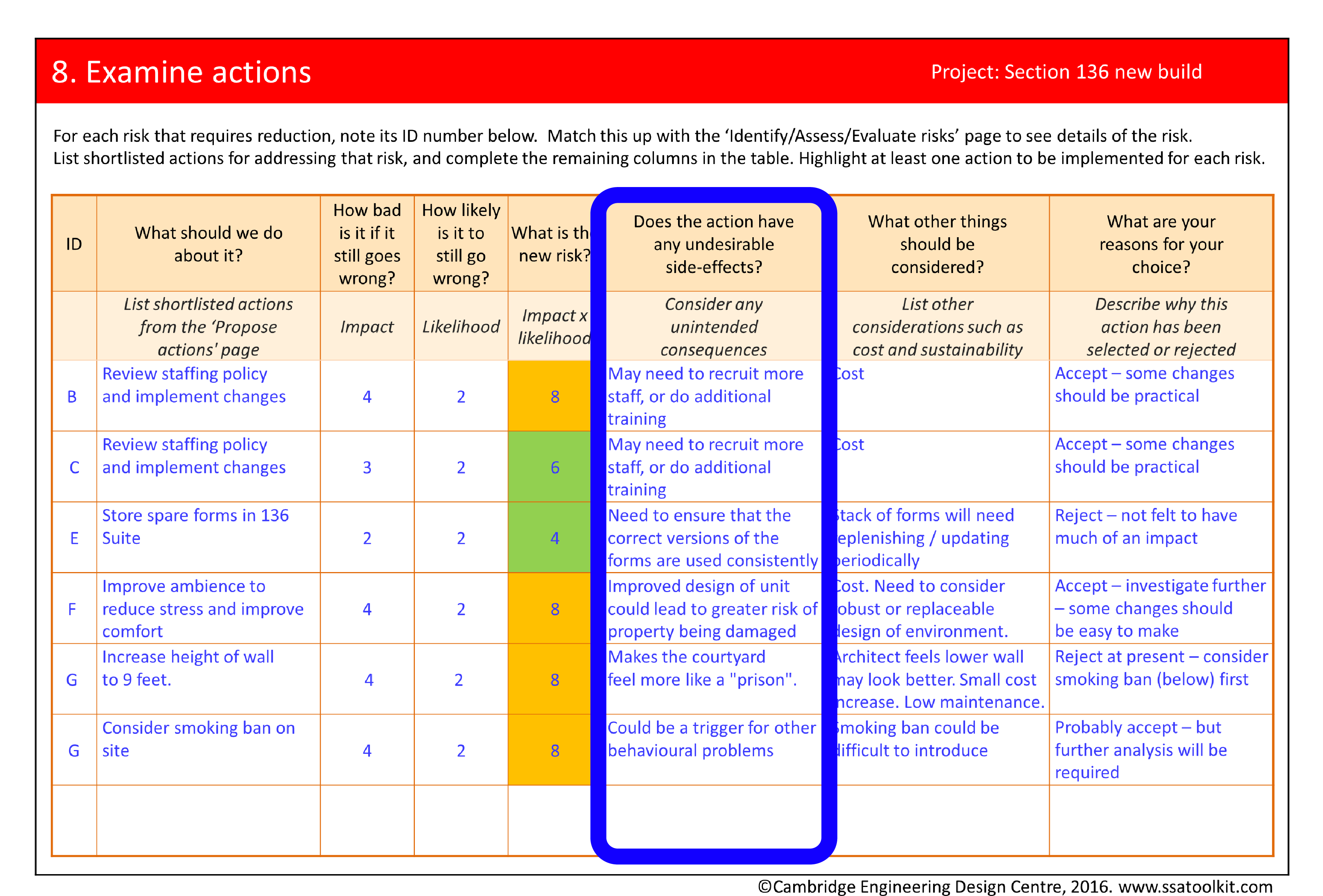 Screenshot of the Examine actions page from the Section 136 case study. The column describing side-effects of the proposed actions is circled. For example, changes to the staffing policy may result in needing to recruit more staff or do additional training. The full form in pdf is available from the Resources page.