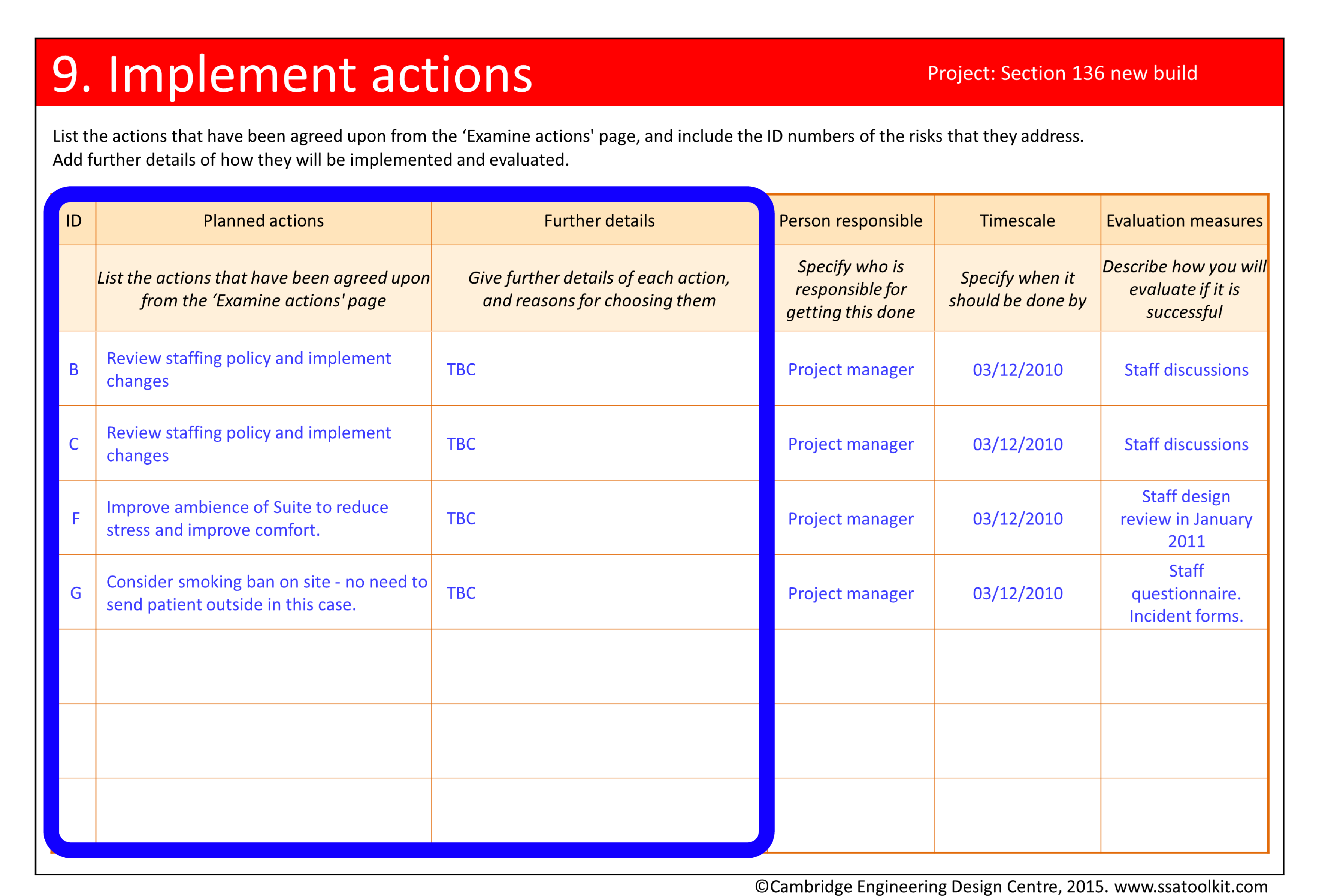 Screenshot of the Implement actions page from the Section 136 case study. The columns for Planned actions and Further details are circled. Planned actions are: Review staffing policy and implement changes, Improve ambience of Suite to reduce stress and improve comfort, and Consider smoking ban on site - no need to send patient outside in this case. The further details column says TBC (To be Completed) in it. The full form in pdf is available from the Resources page.