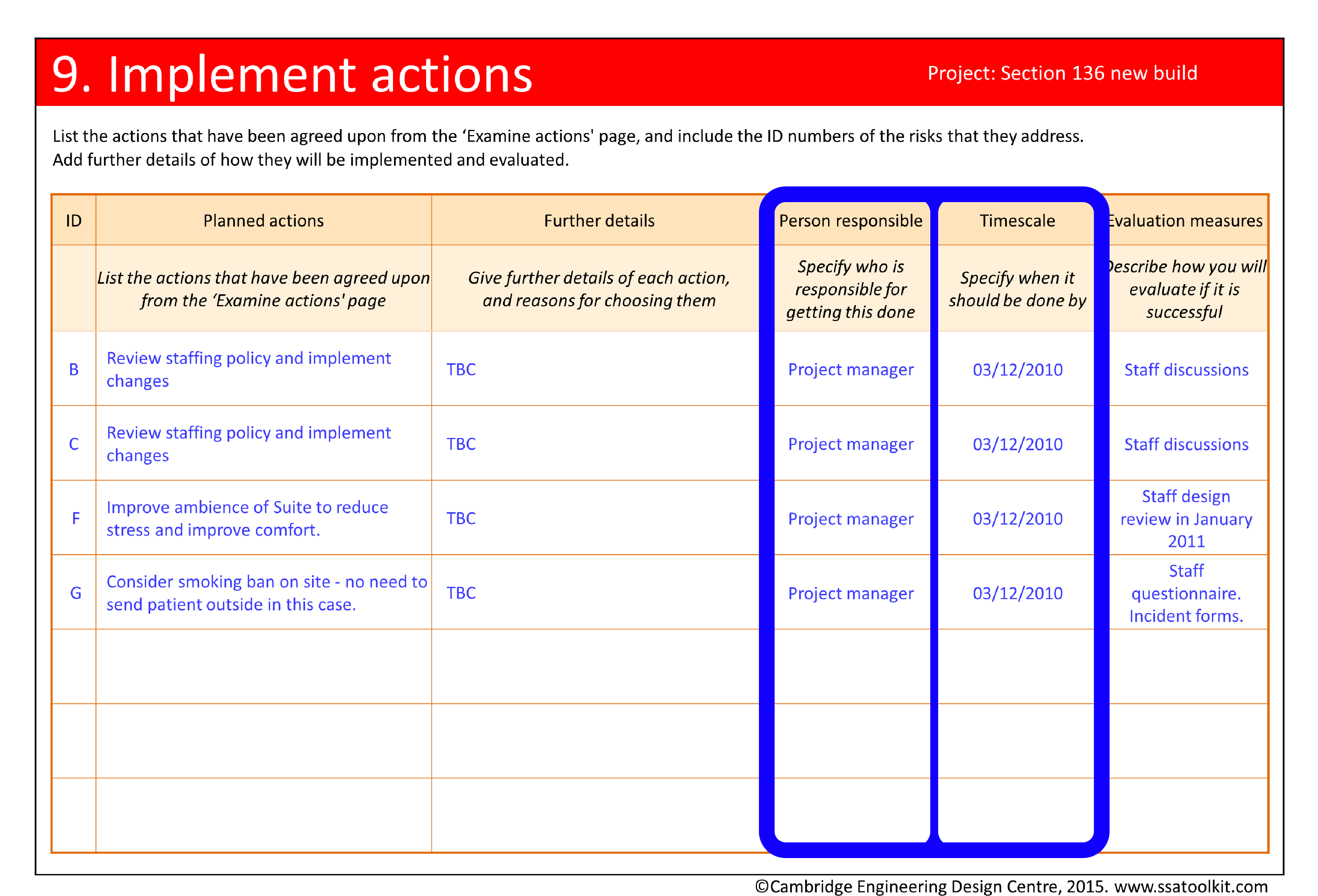 Screenshot of the Implement actions page from the Section 136 case study. The columns for the person responsible and the timescale for each action are circled. For each action, the person responsible was listed as the Project manager, and the timescale was the 3rd December 2010. The full form in pdf is available from the Resources page.