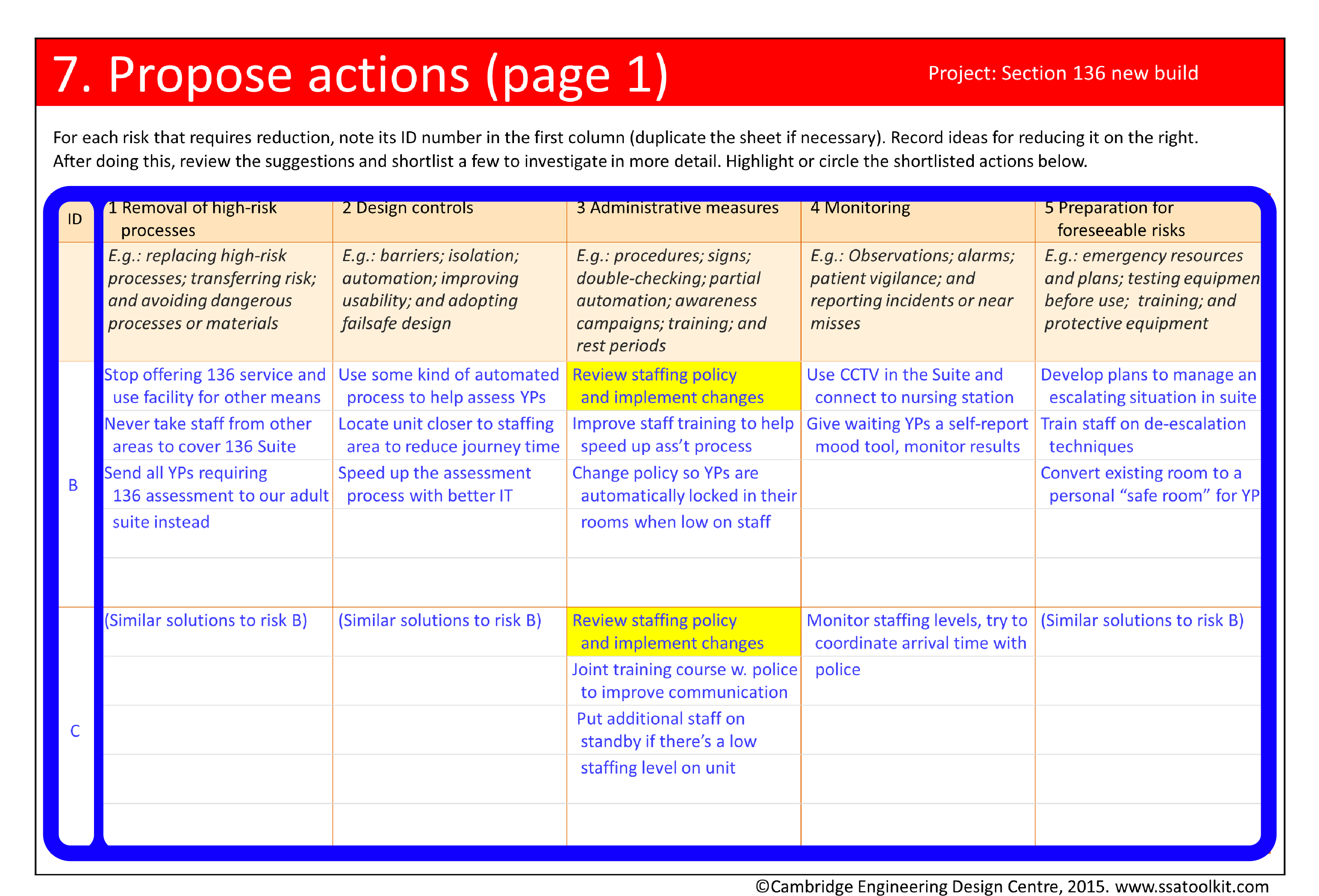 Screenshot of part of the Propose actions page from the Section 136 case study. Possible measures for reducing the risks are listed in five columns corresponding to different types of measures. One action is highlighted for risk B: Review staffing policy and implement changes. One action is highlighted for risk C: Review staffing policy and implement changes. Both are examples of Administrative measures. The full assessment form in pdf is available from the Resources page.