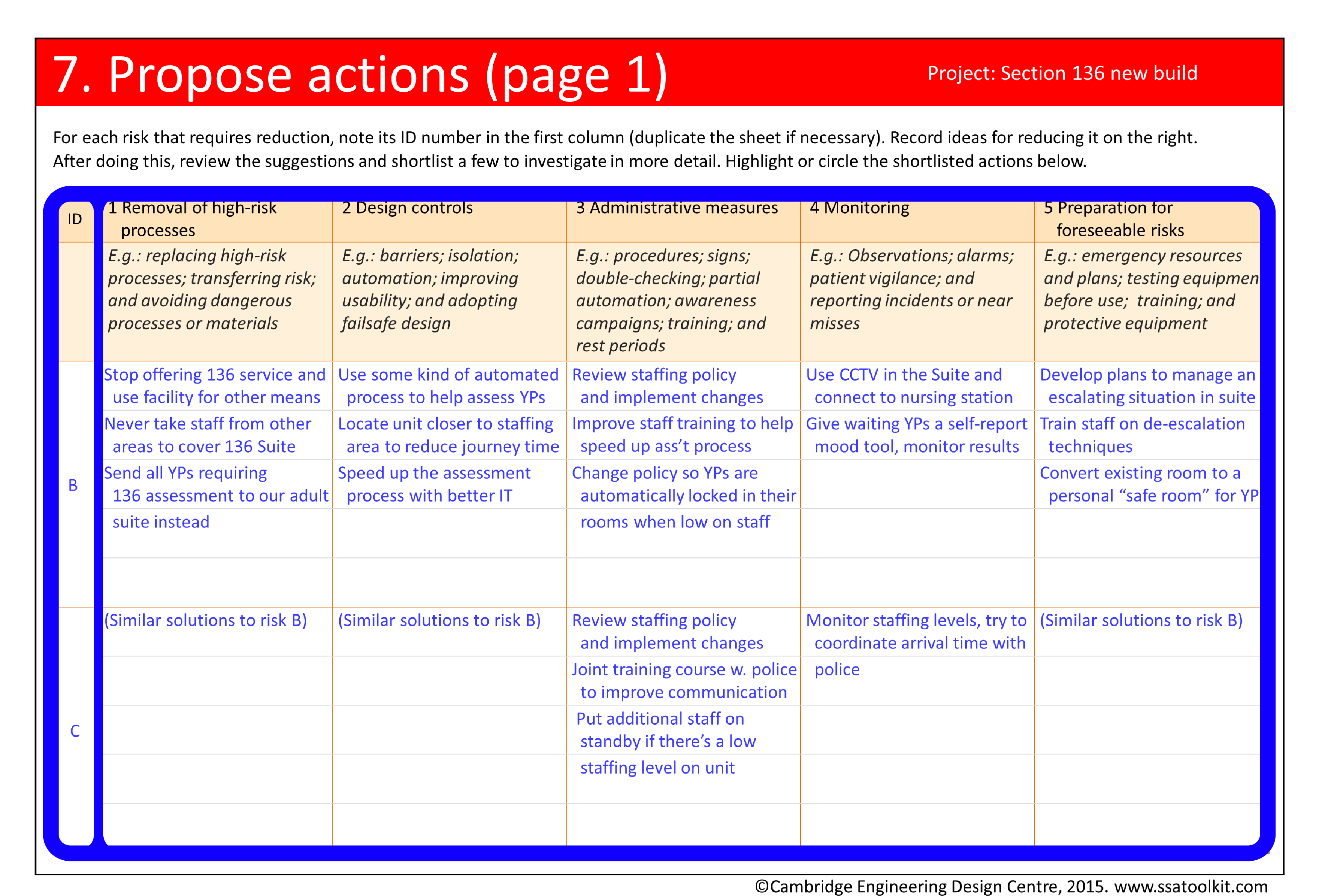 Screenshot of part of the Propose actions page from the Section 136 case study. Possible measures for reducing the risks are listed in five columns corresponding to different types of measures. The columns are: Removal of high-risk processes, Design controls, Administrative measures, Monitoring and Preparation for foreseeable risks. Measures listed under Removal of high-risk processes include stop offering the 136 service and use the facility for other means, and never take staff from other areas to cover 136 Suite. Measures listed under Design controls include using an automated process to help assess young people, and locating the unit closer to the staffing area to reduce journey time. Measures listed under Administrative measures include reviewing staffing policy and implementing changes, and improving staff training to help speed up the assessment process. Monitoring measures include using CCTV in the Suite and connecting it to the nursing station. Measures under Preparation for foreseeable risks include developing plans to manage an escalating situation, and training staff on de-escalation techniques. The full assessment form in pdf is available from the Resources page.